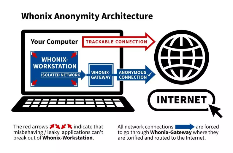 whonix-working