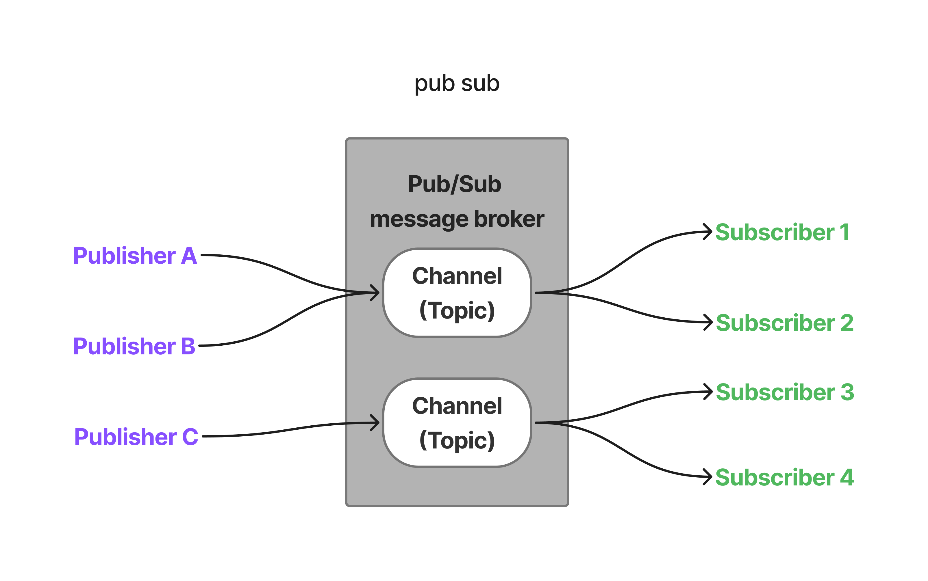pub-sub