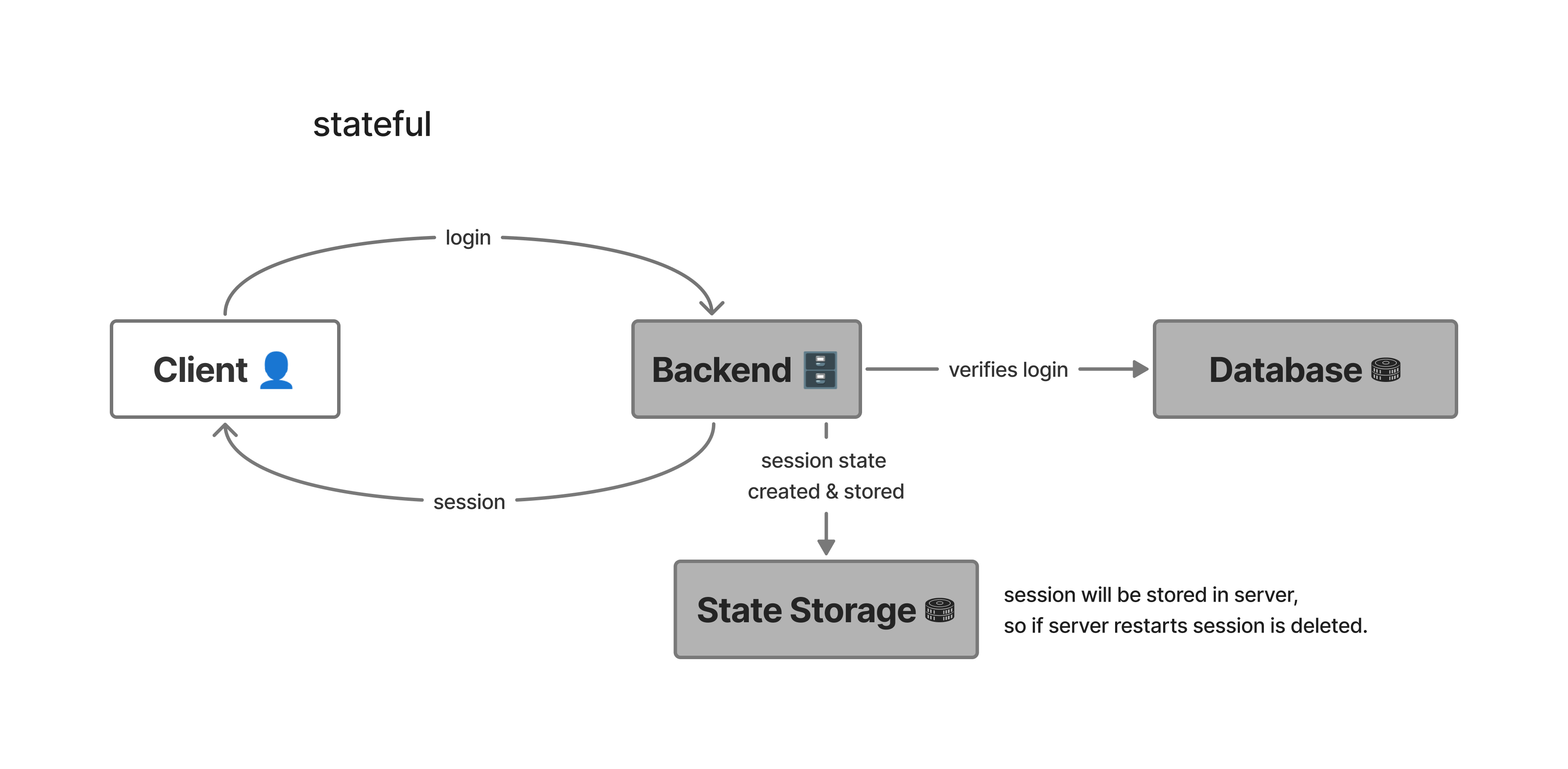 stateful